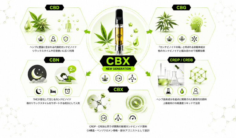 CBXとCBD・CBG・CBN・CRDPの違いを比較
